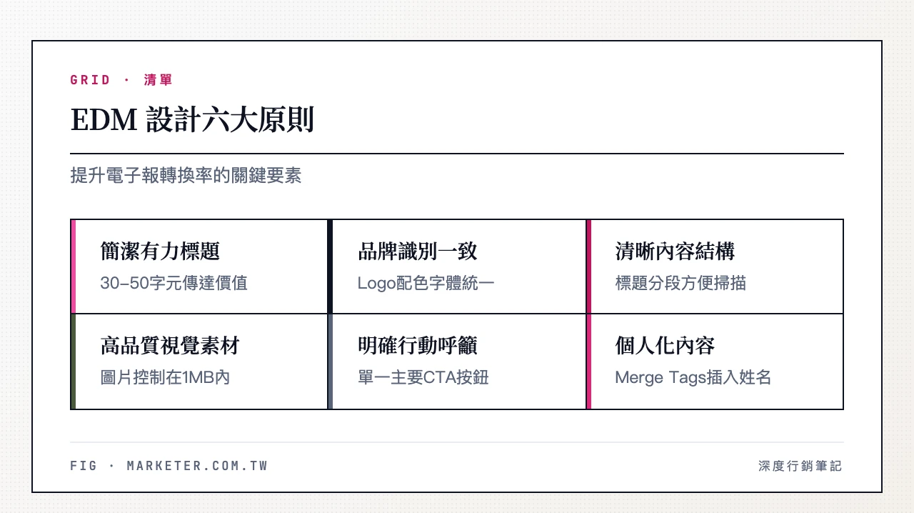 EDM 設計 6 大原則：簡潔有力的標題、品牌識別一致、清晰的內容結構、高品質視覺素材、明確的行動呼籲、個人化內容