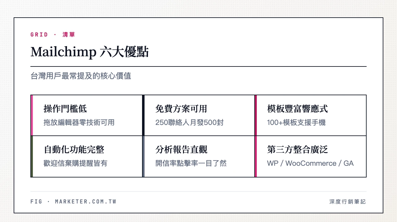 Mailchimp 六大優點：操作門檻低、免費方案可用、模板豐富且響應式、自動化功能完整、分析報告直觀、第三方整合廣泛