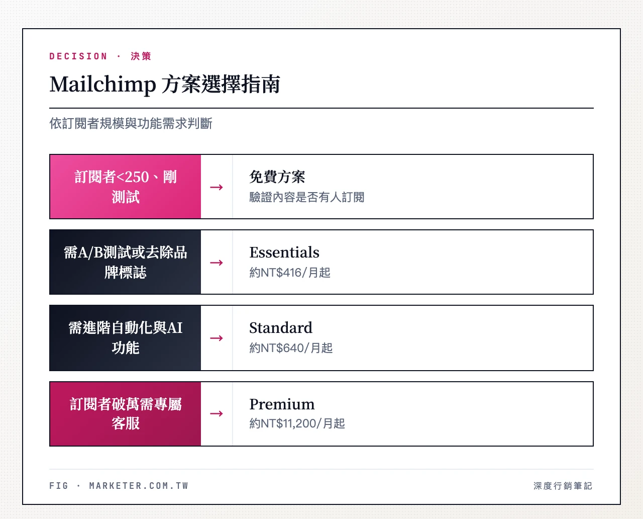 Mailchimp 方案選擇：訂閱者<250正在測試→免費方案、需要A/B測試或去除品牌標誌→Essentials、需要進階自動化與AI功能→Standard、訂閱者破萬需多變量測試與專屬客服→Premium