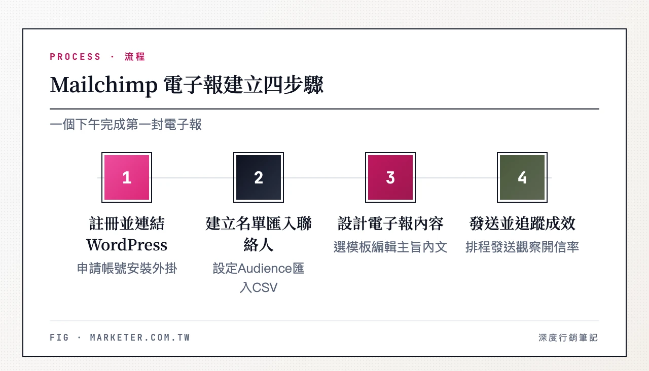 Mailchimp 電子報建立四步驟：註冊帳號並連結WordPress、建立訂閱名單並匯入聯絡人、設計電子報內容、發送電子報並追蹤成效