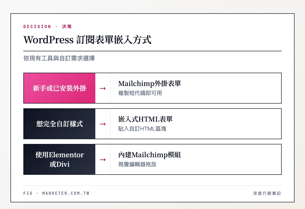 WordPress 訂閱表單嵌入方式選擇：新手或已安裝外掛→用Mailchimp for WordPress外掛表單、想完全自訂樣式→貼入嵌入式HTML表單、使用Elementor或Divi頁面建構器→用內建Mailchimp模組