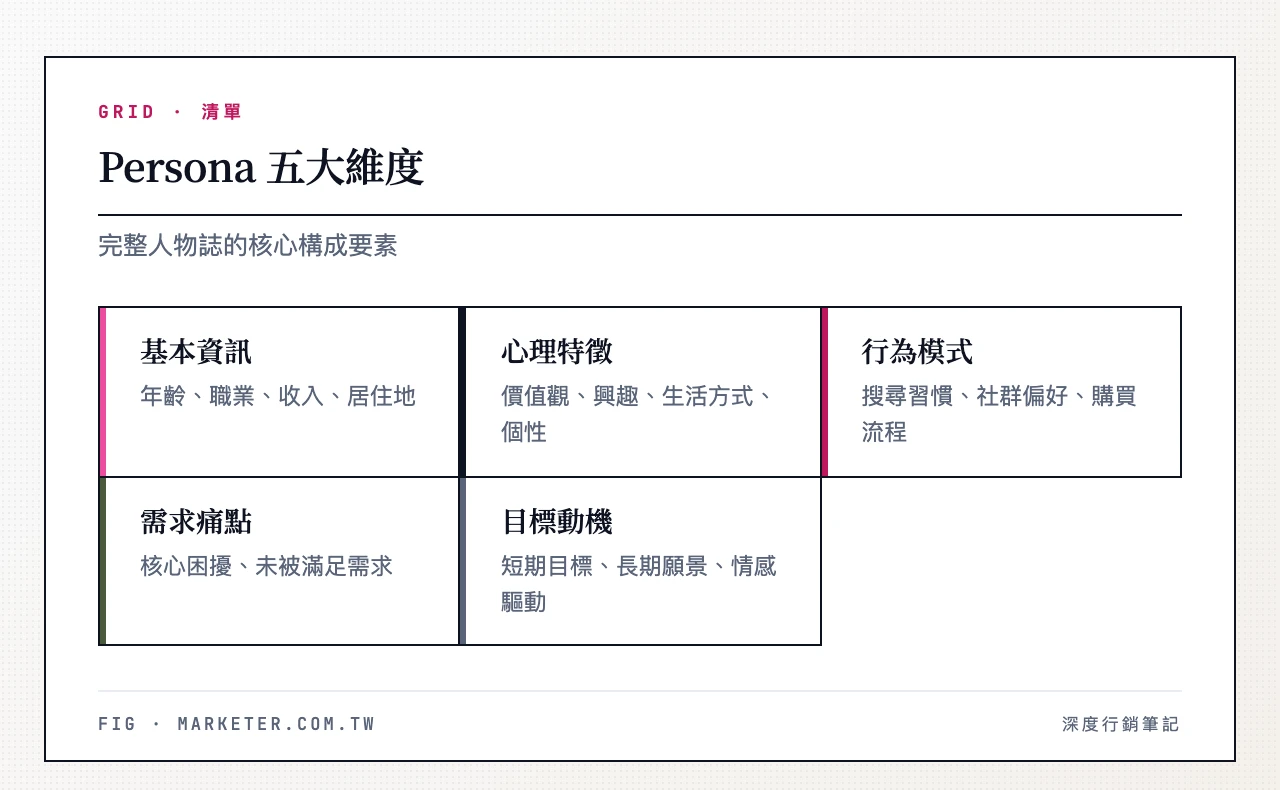 Persona 五大維度:基本資訊(年齡、職業、收入、居住地)、心理特徵(價值觀、興趣、生活方式、個性)、行為模式(搜尋習慣、社群偏好、購買流程)、需求與痛點(核心困擾、未被滿足的需求)、目標與動機(短期目標、長期願景、情感驅動力)