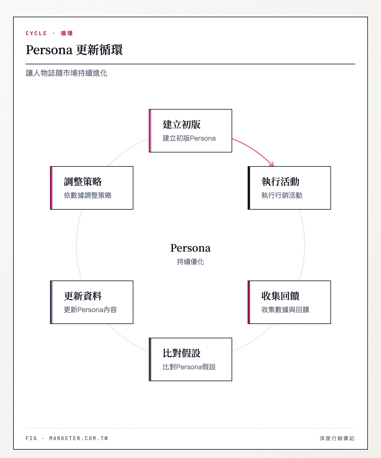 Persona 更新循環:建立初版 Persona→執行行銷活動→收集數據與回饋→比對 Persona 假設→更新 Persona→調整策略→回到執行行銷活動