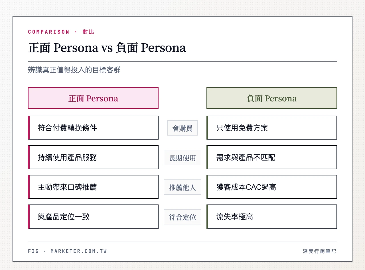 正面 Persona vs 負面 Persona:正面 Persona(會購買、長期使用、推薦他人、符合產品定位);負面 Persona(只用免費方案、需求不匹配、獲客成本過高、流失率極高)