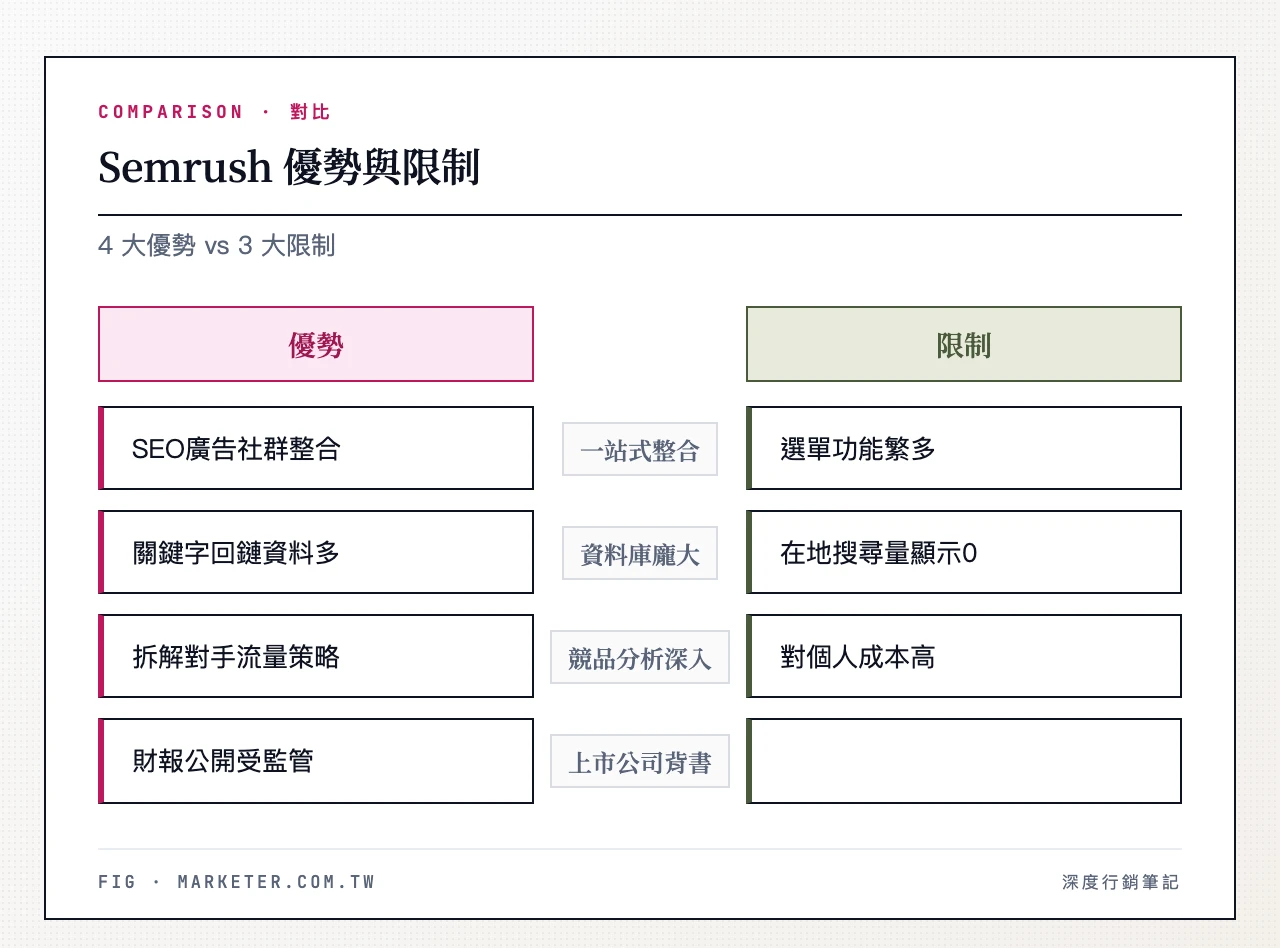 Semrush 優勢與限制對比:優勢-全方位行銷工具整合、關鍵字與回鏈資料庫龐大、競品分析深入、NASDAQ 上市公司背書;限制-學習曲線陡、台灣長尾關鍵字有缺口、個人用戶月費偏高