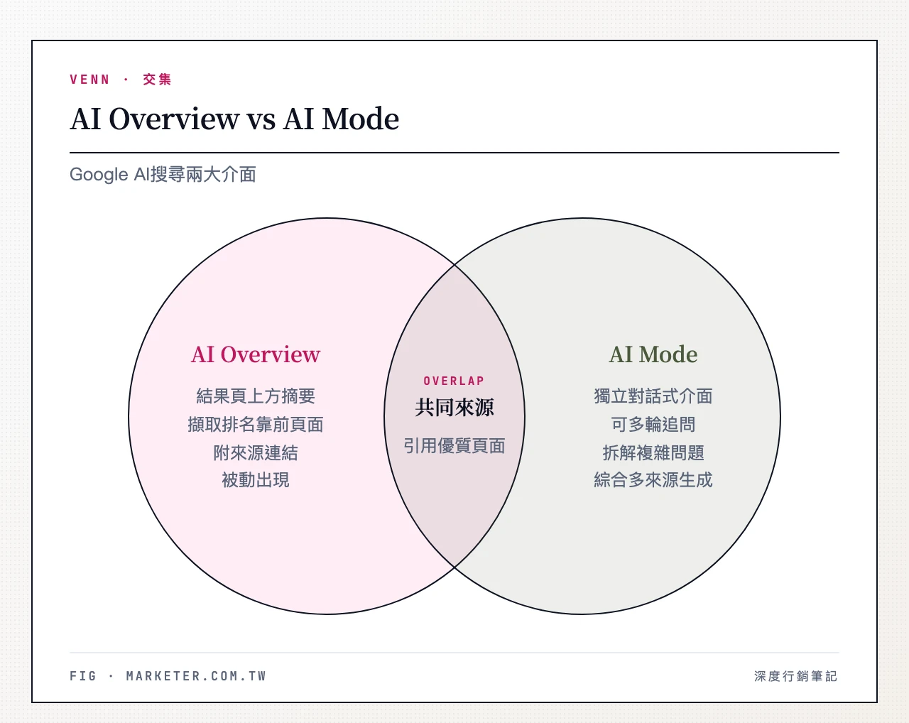 AI Overview vs AI Mode:左欄 AI Overview(搜尋結果頁上方的 AI 摘要、擷取排名靠前頁面、附來源連結、被動出現)對比 右欄 AI Mode(獨立對話式搜尋介面、可多輪追問、拆解複雜問題成子查詢、綜合多來源生成答案)