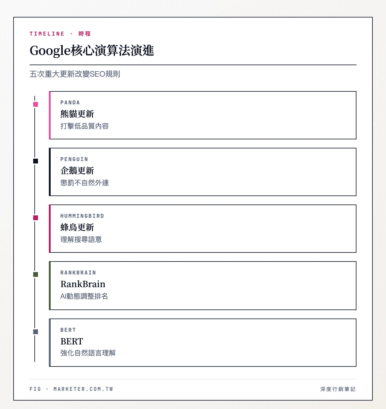 Google 核心演算法演進:Panda 打擊低品質內容、Penguin 懲罰不自然外連、Hummingbird 理解搜尋語意、RankBrain AI 學習排名、BERT 自然語言理解