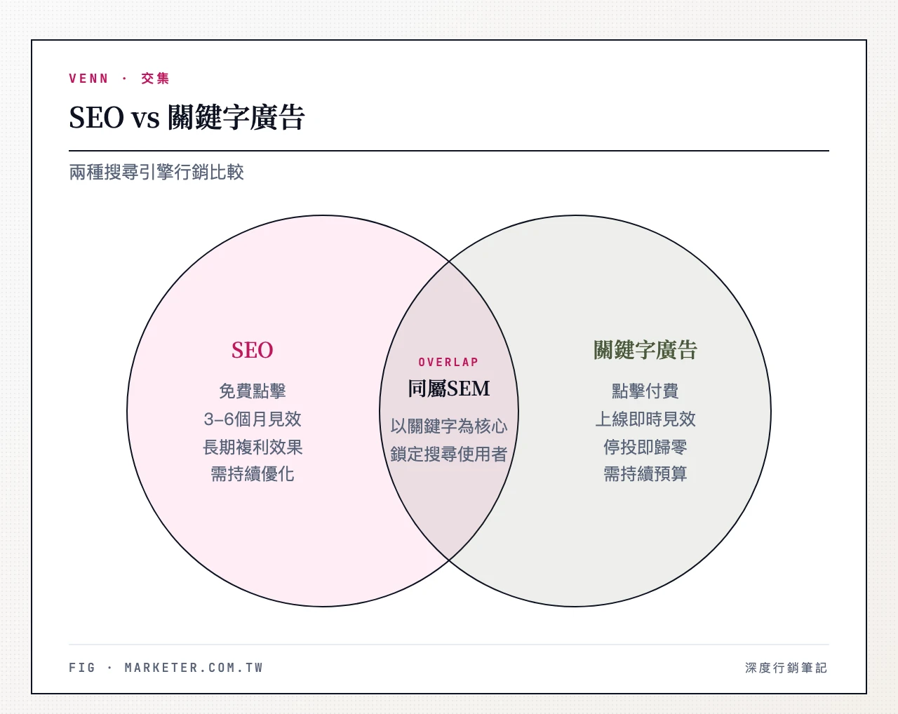 SEO vs 關鍵字廣告:左欄 SEO(免費點擊、3-6個月見效、長期複利、需持續優化)對比 右欄關鍵字廣告(每次點擊付費、即時見效、停投即停、需持續預算)