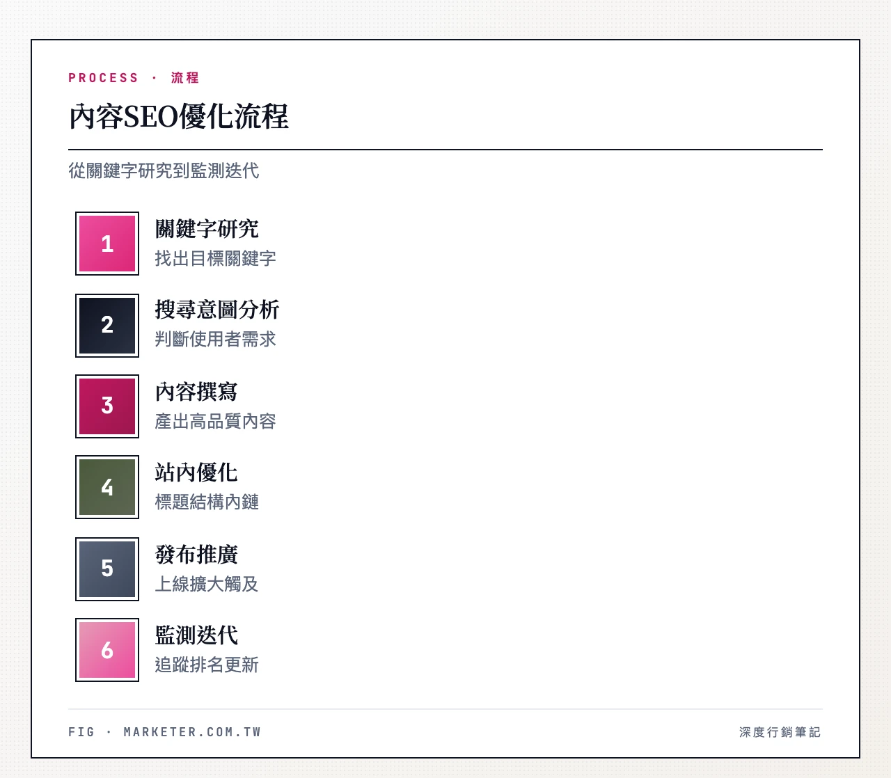 內容 SEO 優化流程:關鍵字研究、搜尋意圖分析、內容撰寫、站內 On-Page 優化、發布與推廣、監測與迭代