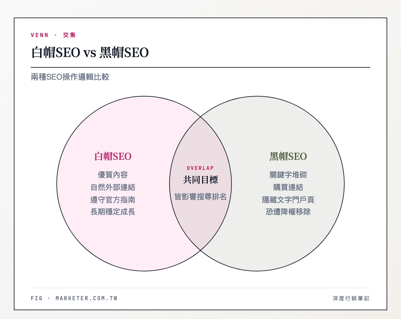 白帽 SEO vs 黑帽 SEO:左欄白帽(優質內容、自然外部連結、遵守 Google 指南、長期穩定成長)對比 右欄黑帽(關鍵字堆砌、購買連結、隱藏文字、門戶頁面、恐遭降權或移除索引)