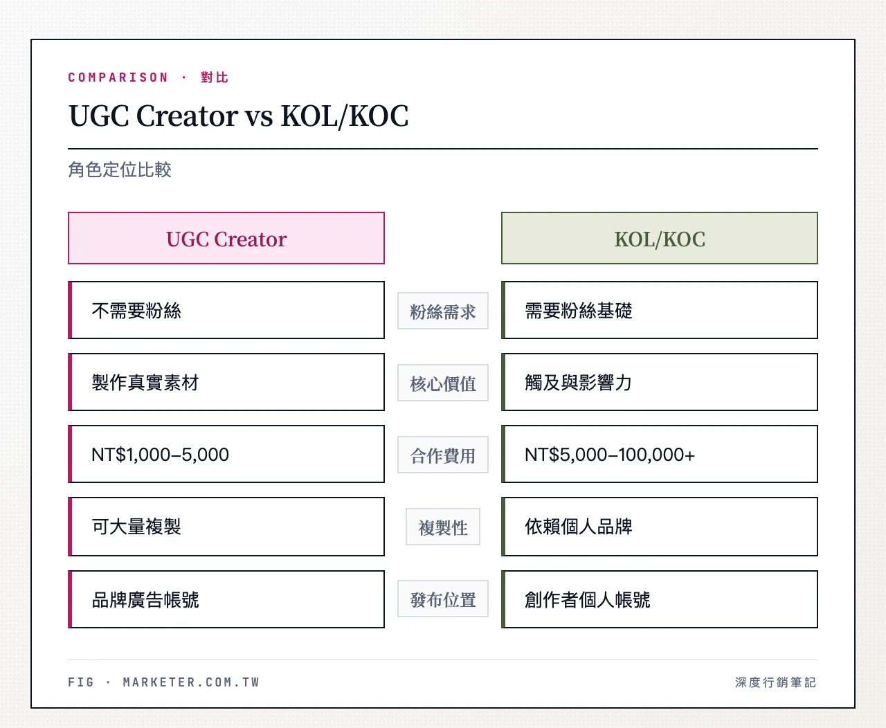 UGC Creator vs KOL/KOC