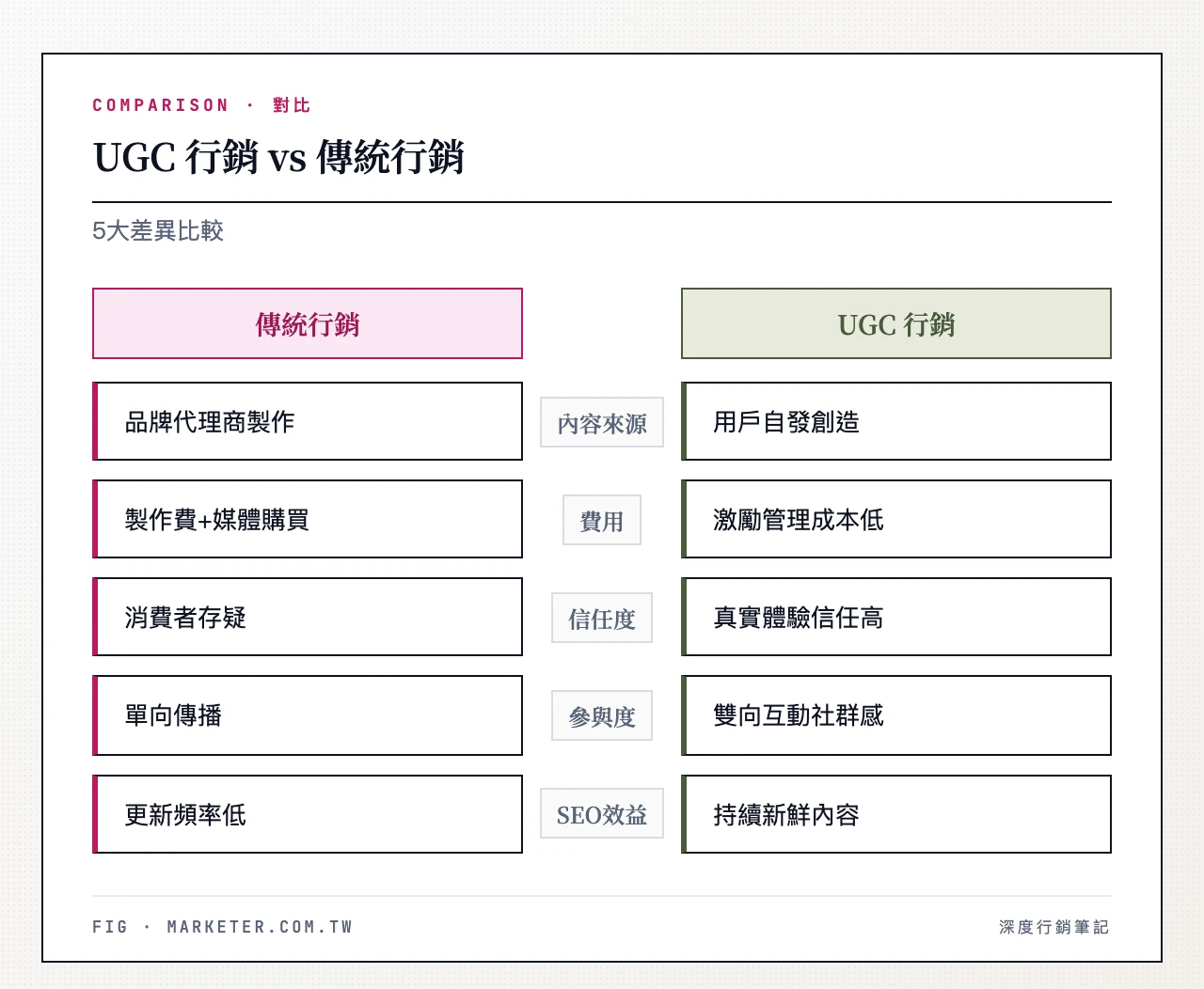 UGC 行銷 vs 傳統行銷：內容來源（用戶自發 vs 品牌製作）、費用（低 vs 高）、信任度（高 vs 低）、參與度（高雙向 vs 低單向）、SEO效益（持續新鮮內容 vs 更新頻率低）