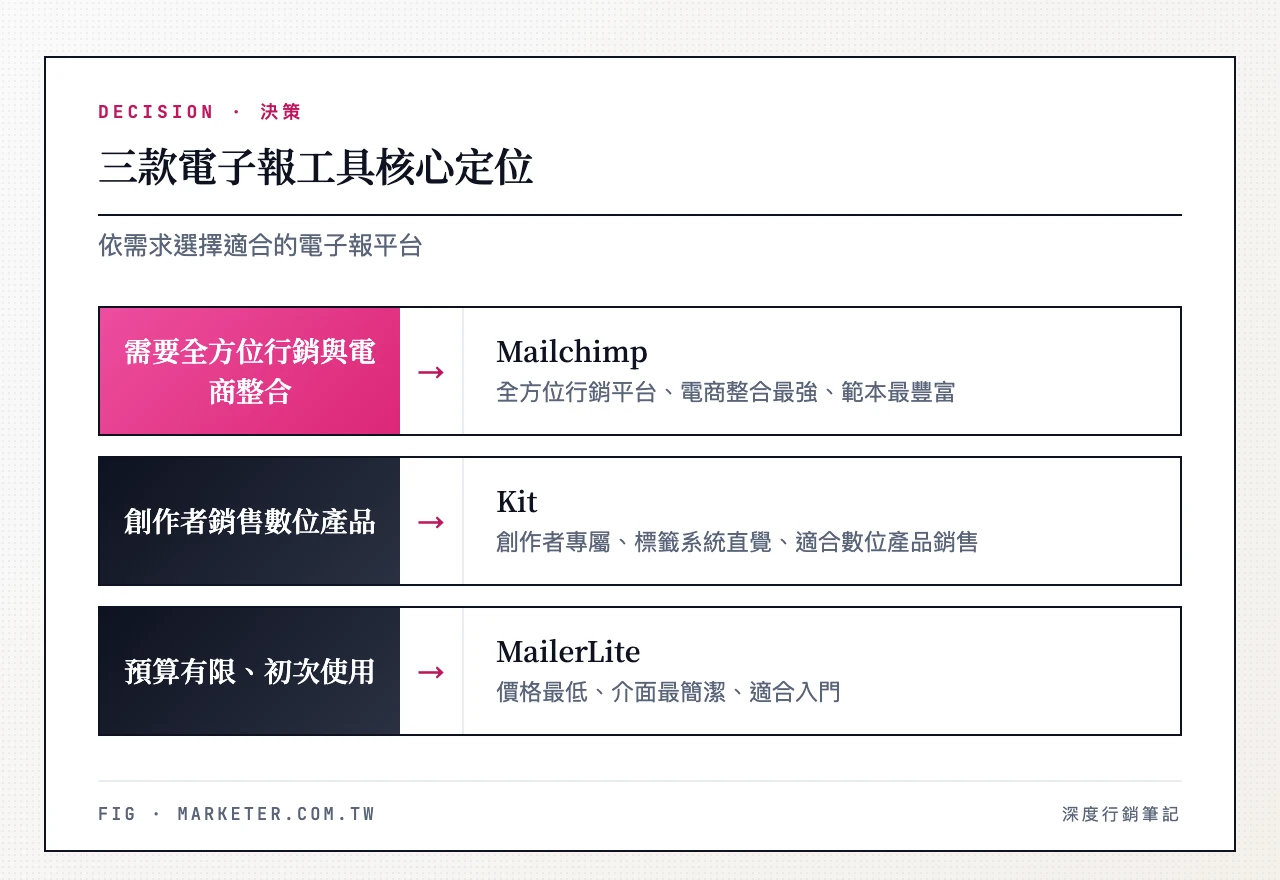 三款電子報工具核心定位 — Mailchimp:全方位行銷平台、電商整合最強、範本最豐富;Kit:創作者專屬、標籤系統直覺、數位產品銷售;MailerLite:價格最低、介面最簡潔、適合入門 三款電子報工具核心定位