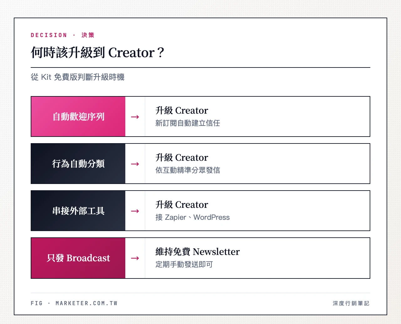 何時從 Kit 免費版升級到 Creator：需要自動歡迎序列、需要依行為自動分類、需要串接 Zapier 或 WordPress→升級 Creator；只需定期發送 Broadcast→維持免費 Newsletter　何時該升級到 Creator？