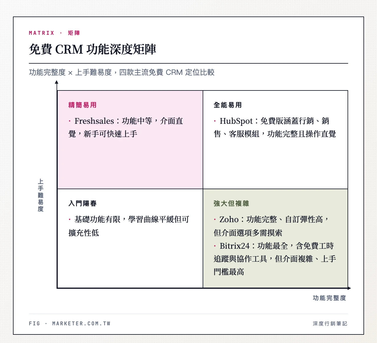 免費 CRM 功能深度矩陣,橫軸功能完整度、縱軸上手難易度,HubSpot 位於右上 免費 CRM 功能深度矩陣——橫軸:功能完整度(低→高);縱軸:上手難易度(難→易)。HubSpot 位於右上(功能完整且易上手)