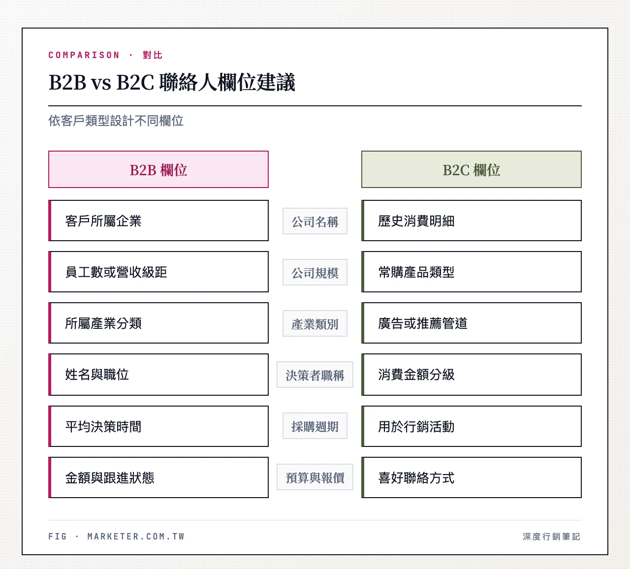 B2B vs B2C 聯絡人欄位建議——左欄 B2B:公司名稱、公司規模、產業類別、決策者姓名職稱、採購週期、預算範圍、上次報價金額與狀態;右欄 B2C:購買紀錄、偏好產品類別、客戶來源、VIP 等級、生日、溝通偏好