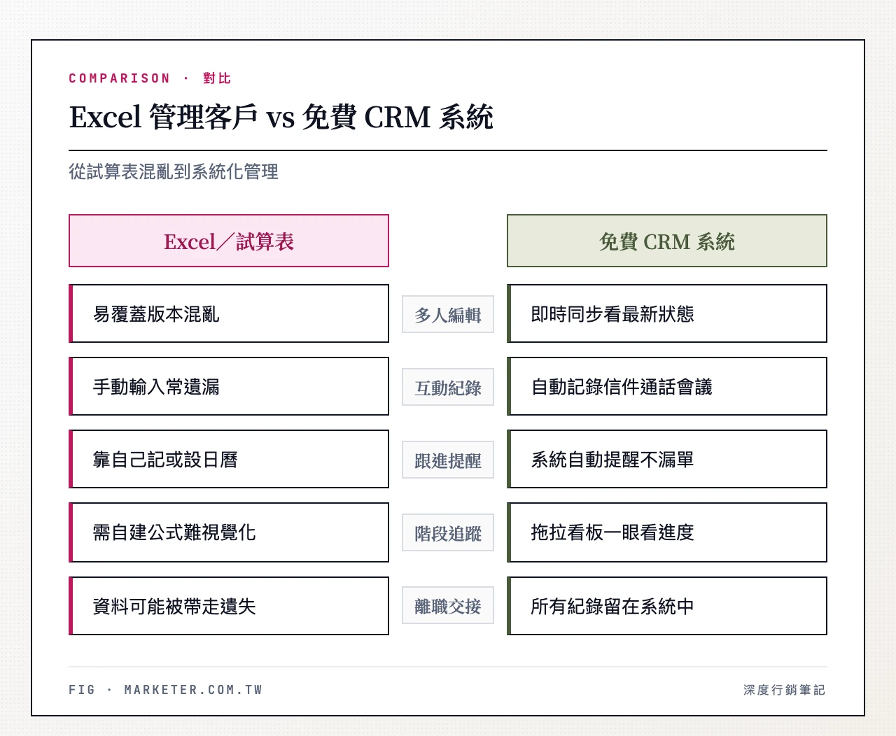 Excel 管理客戶 vs 免費 CRM 系統——左欄 Excel/Google 試算表:多人編輯易覆蓋版本混亂、互動紀錄手動輸入常遺漏、跟進靠自己記、銷售階段需自建公式難視覺化、離職資料被帶走;右欄 免費 CRM:即時同步每人看到最新狀態