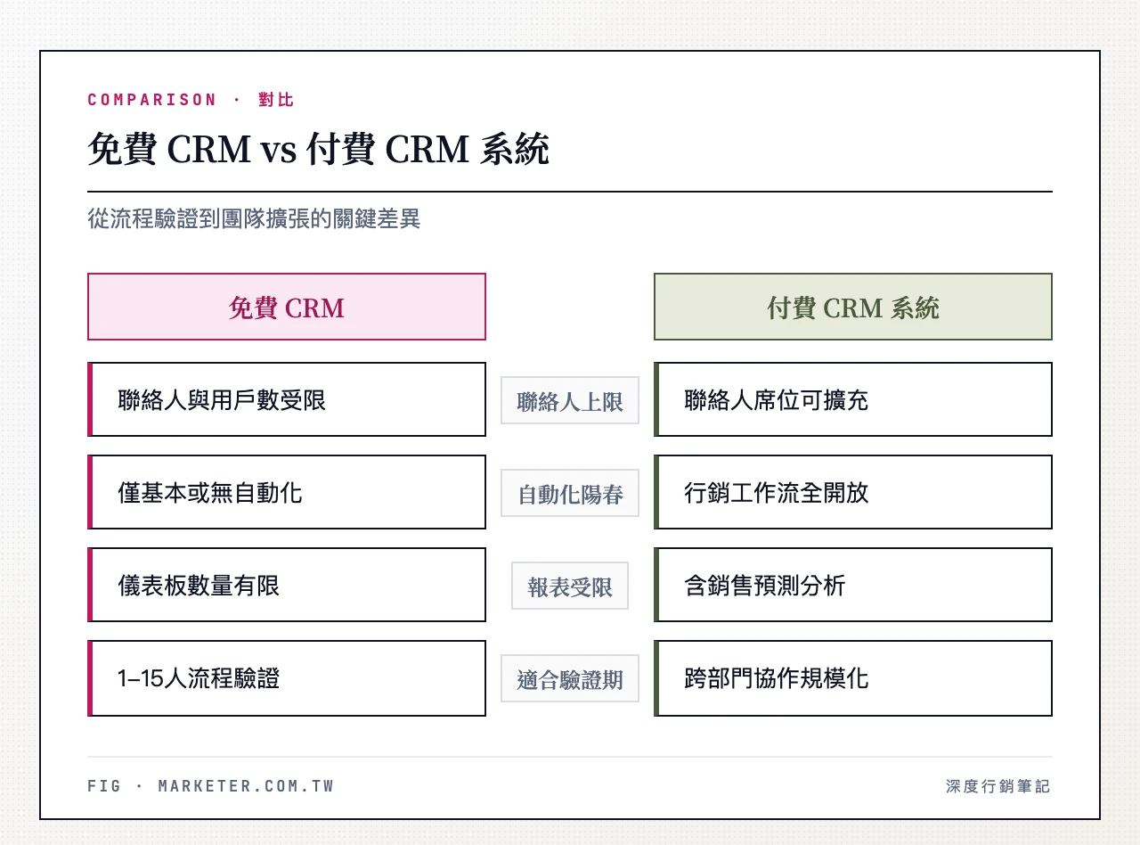 免費 CRM vs 付費 CRM 系統——左欄 免費 CRM:聯絡人與用戶數有上限、基本自動化或無、報表受限、適合 1-15 人驗證流程;右欄 付費 CRM 系統:聯絡人與席位可擴充、完整行銷自動化與工作流、進階報表與銷售預測