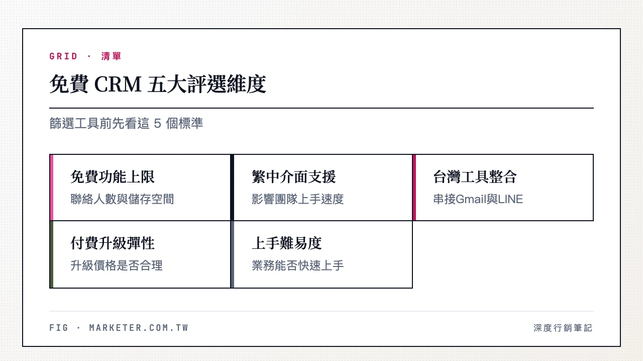 免費 CRM 五大評選維度:免費方案功能上限、繁體中文介面支援、台灣常用工具整合、升級彈性與付費 CP 值、上手難易度