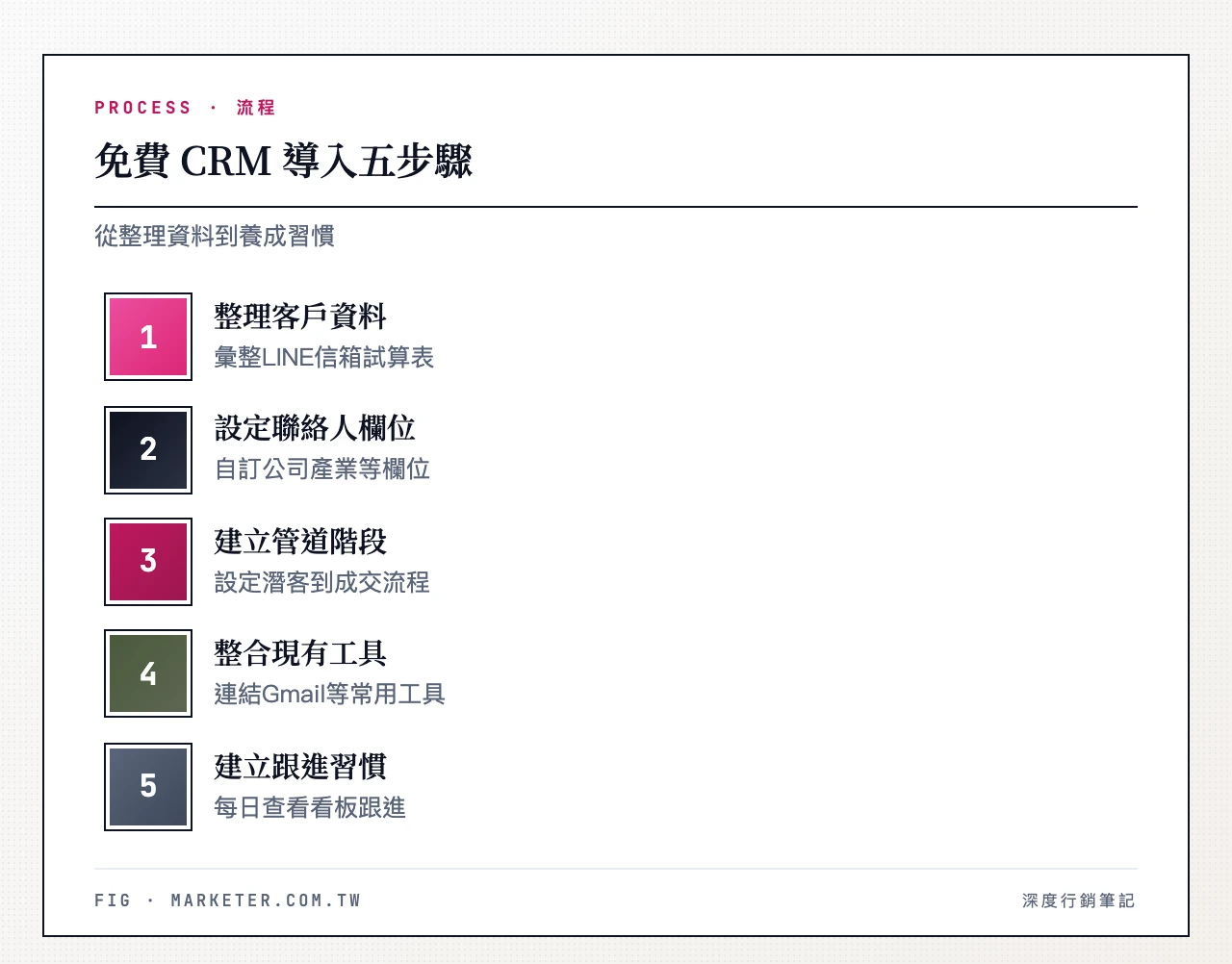 免費 CRM 導入五步驟:整理現有客戶資料、設定聯絡人欄位、建立銷售管道階段、整合現有工具、建立每日跟進習慣