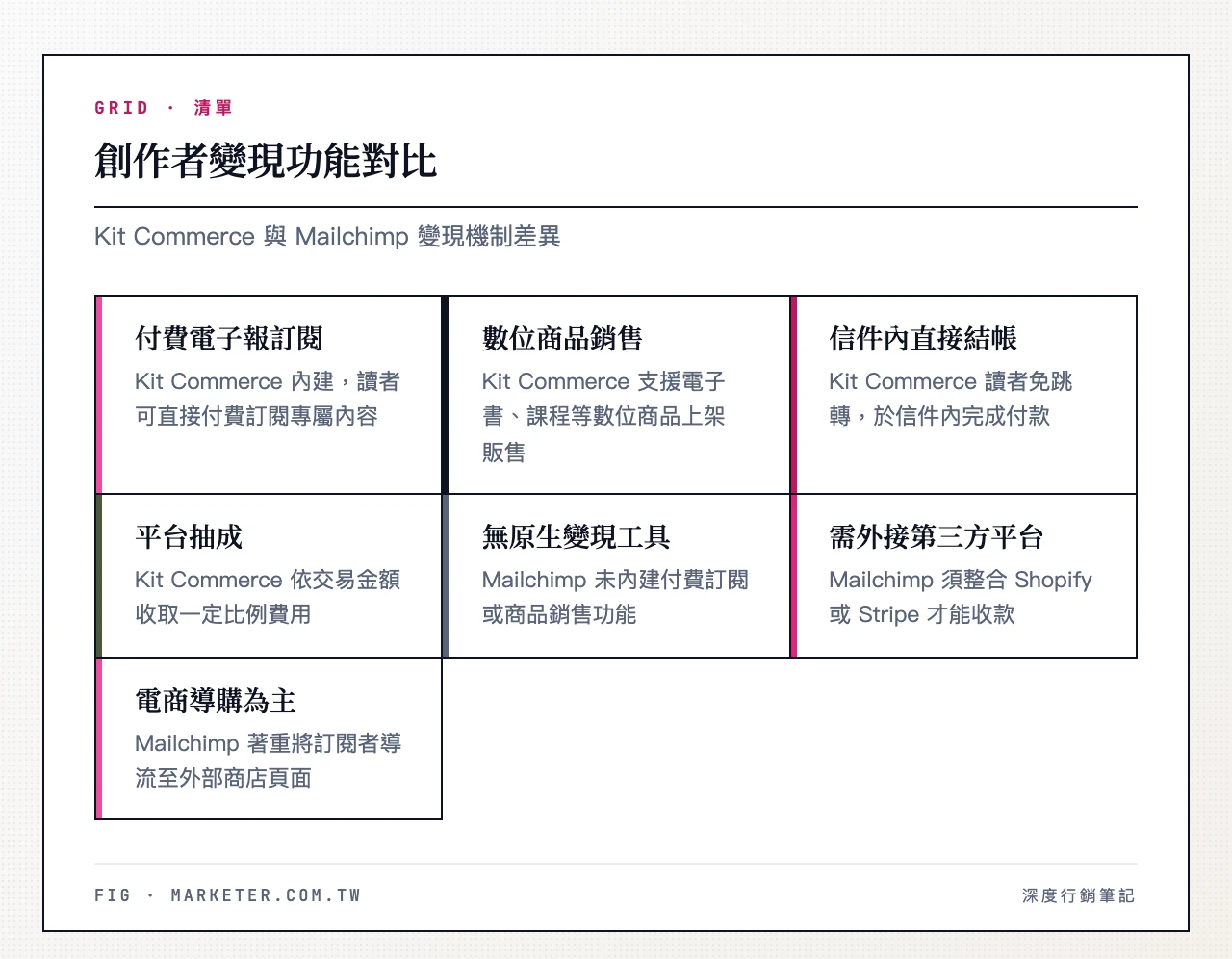 創作者變現功能對比 — Kit Commerce:內建付費電子報訂閱、數位商品銷售、信件內直接結帳、平台抽成;Mailchimp:無原生變現工具、需外接 Shopify 或 Stripe、以電商商品導購為主 創作者變現功能對比
