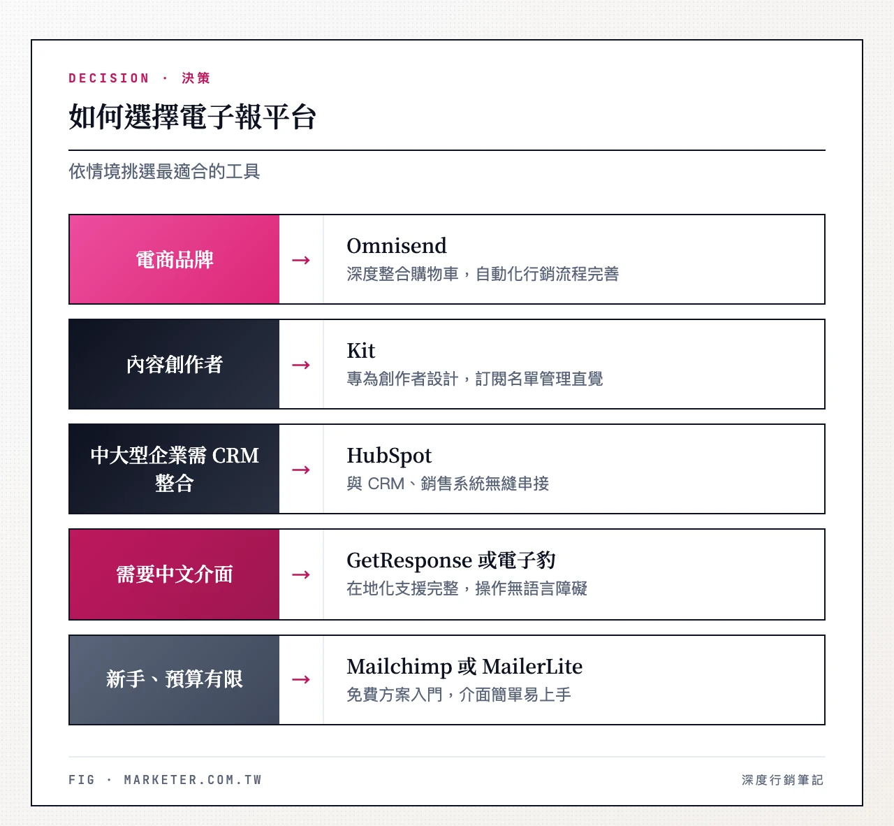 依情境選電子報平台:電商品牌選 Omnisend、創作者選 Kit、中大型企業需 CRM 整合選 HubSpot、需要中文介面選 GetResponse 或電子豹、新手預算有限選 Mailchimp 或 MailerLite 如何選擇電子報平台