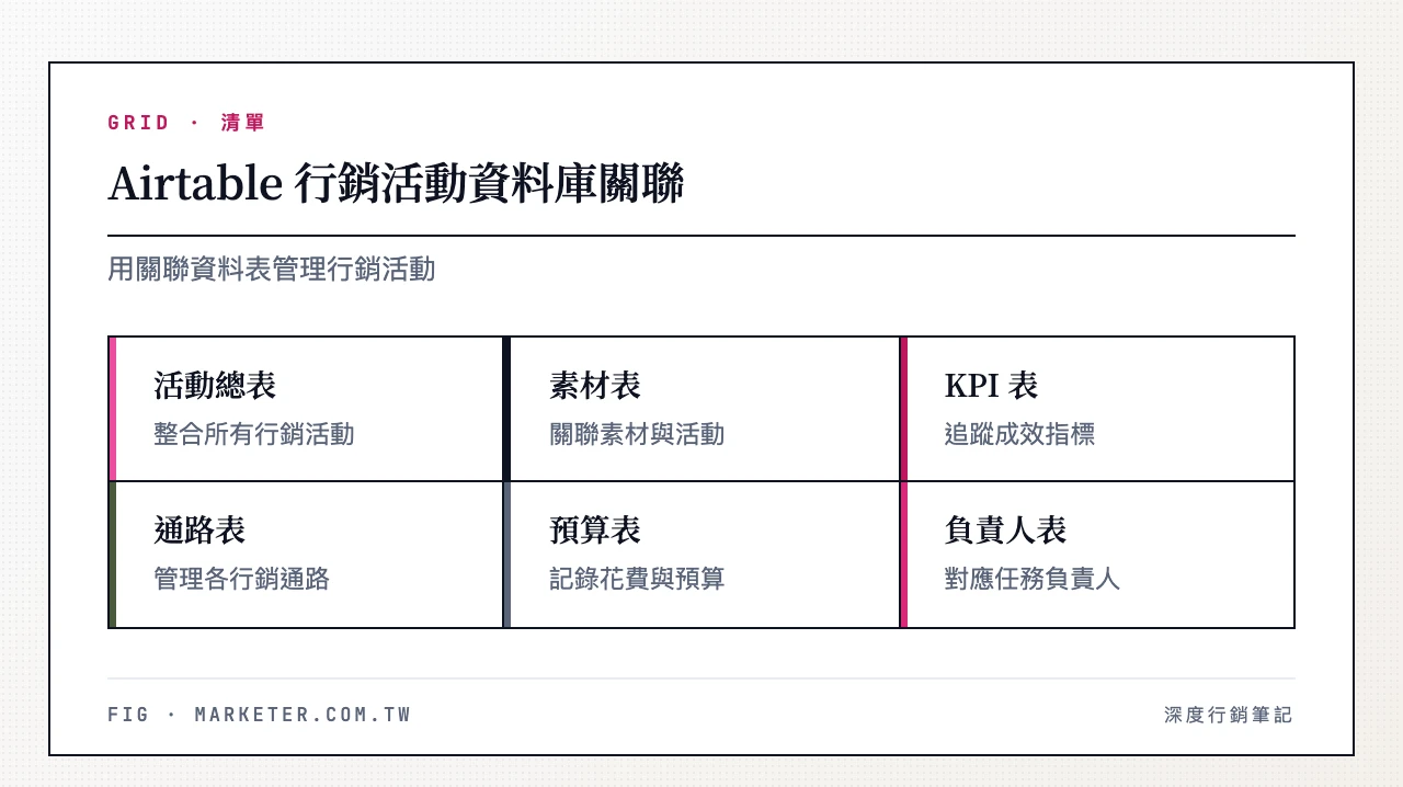 Airtable 行銷活動資料庫關聯:活動總表、素材表、KPI 表、通路表、預算表、負責人表