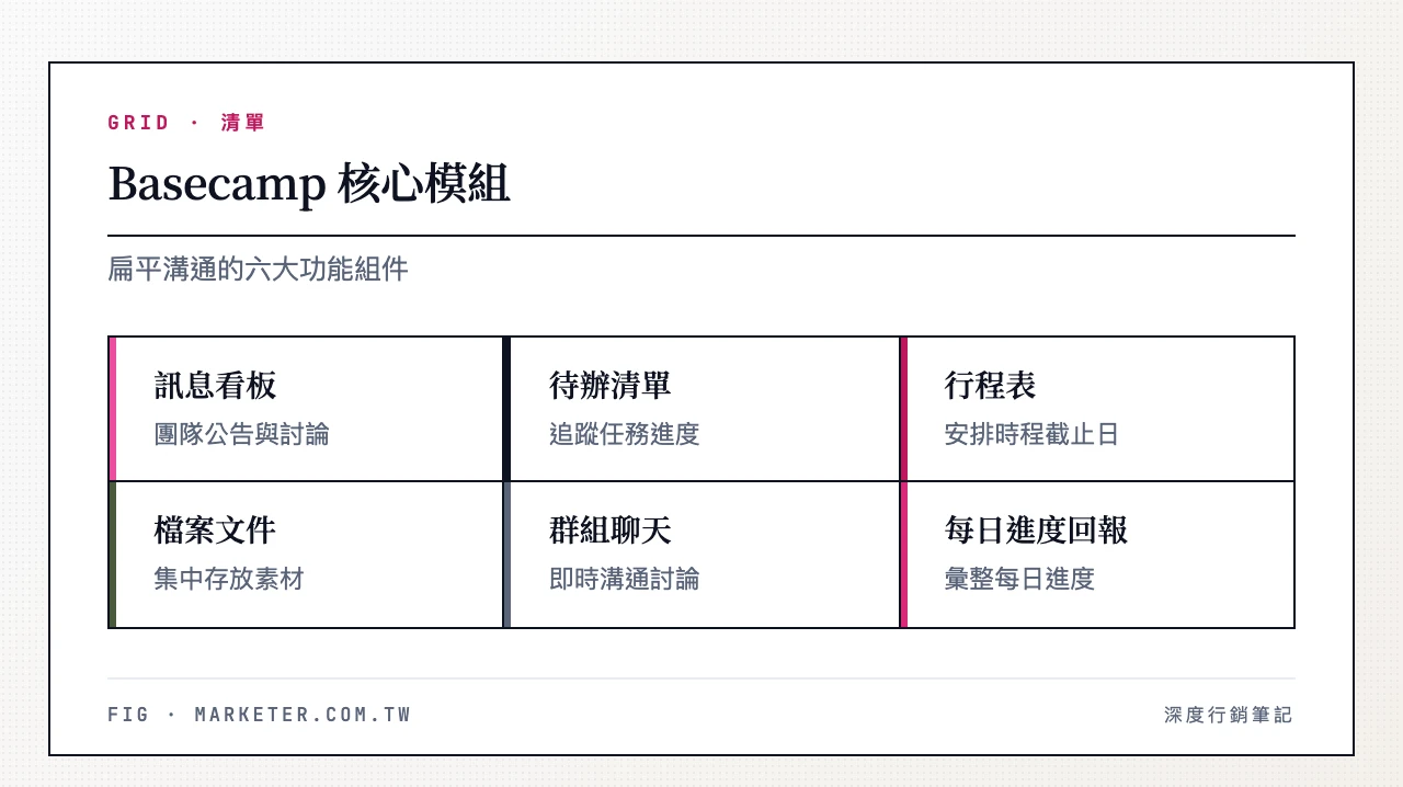 Basecamp 核心模組:訊息看板、待辦清單、行程表、檔案文件、群組聊天、每日進度回報
