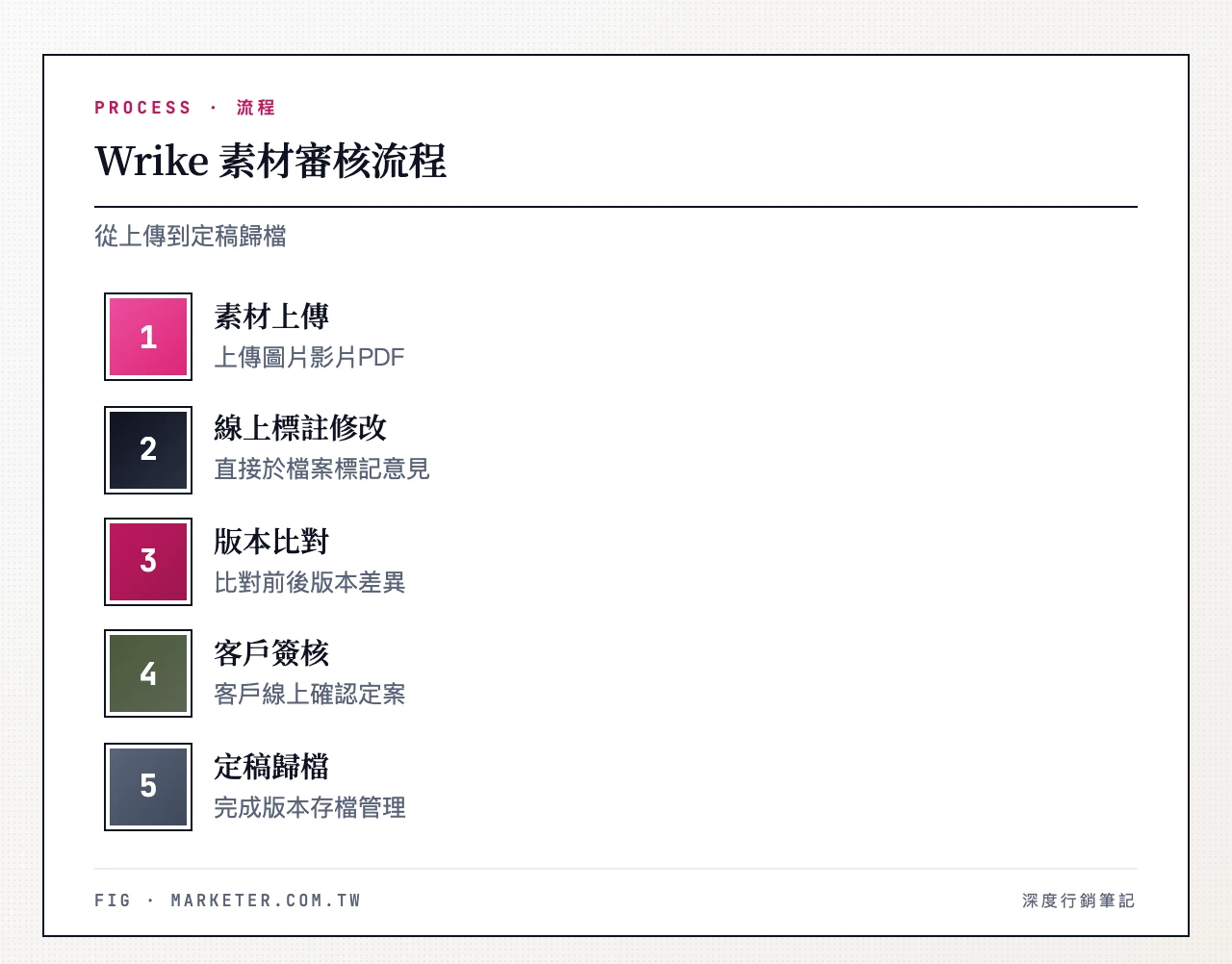 Wrike 素材審核流程:素材上傳→線上標註修改→版本比對→客戶簽核→定稿歸檔