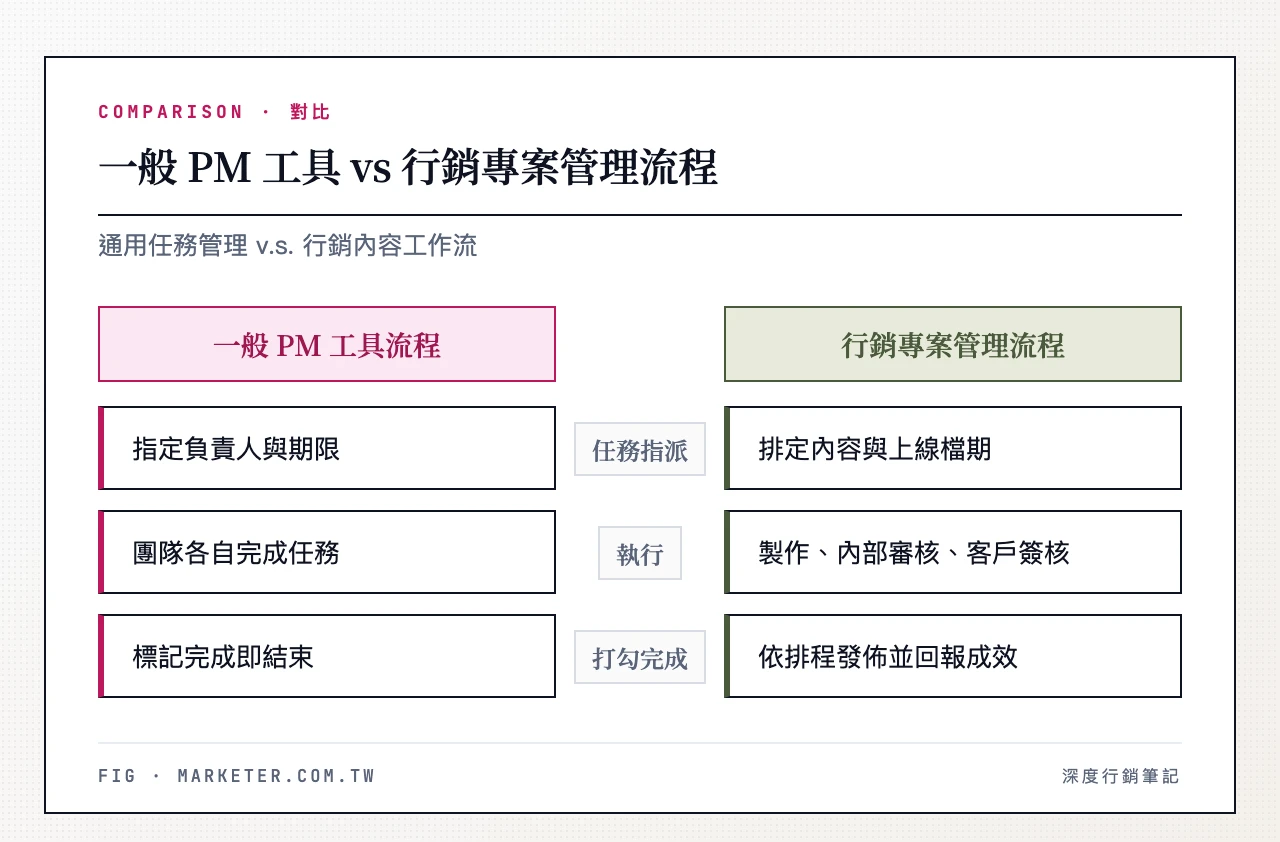 一般 PM 工具流程(任務指派→執行→打勾完成)vs 行銷專案管理流程(內容規劃→素材製作→內部審核→客戶簽核→排程上線→成效回報)左右對比