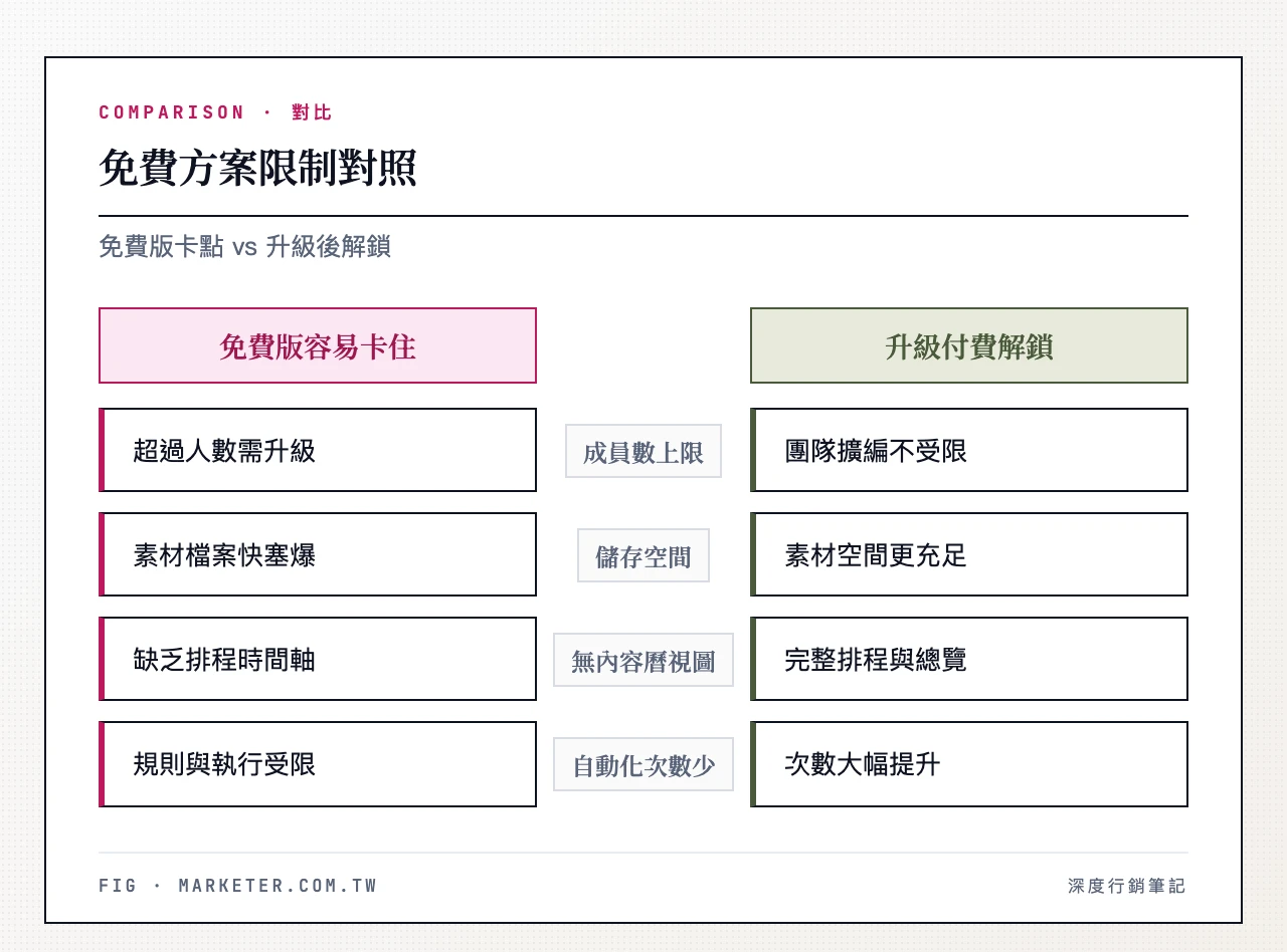 免費方案限制對照──左欄「免費版容易卡住的點」(成員數上限、儲存空間、無內容曆視圖、自動化次數少)vs 右欄「升級付費解鎖」(無限成員、大容量、行事曆+儀表板、更多自動化)