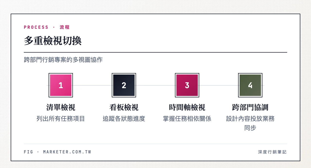 多重檢視(清單/看板/時間軸)──跨部門行銷專案的多視圖切換