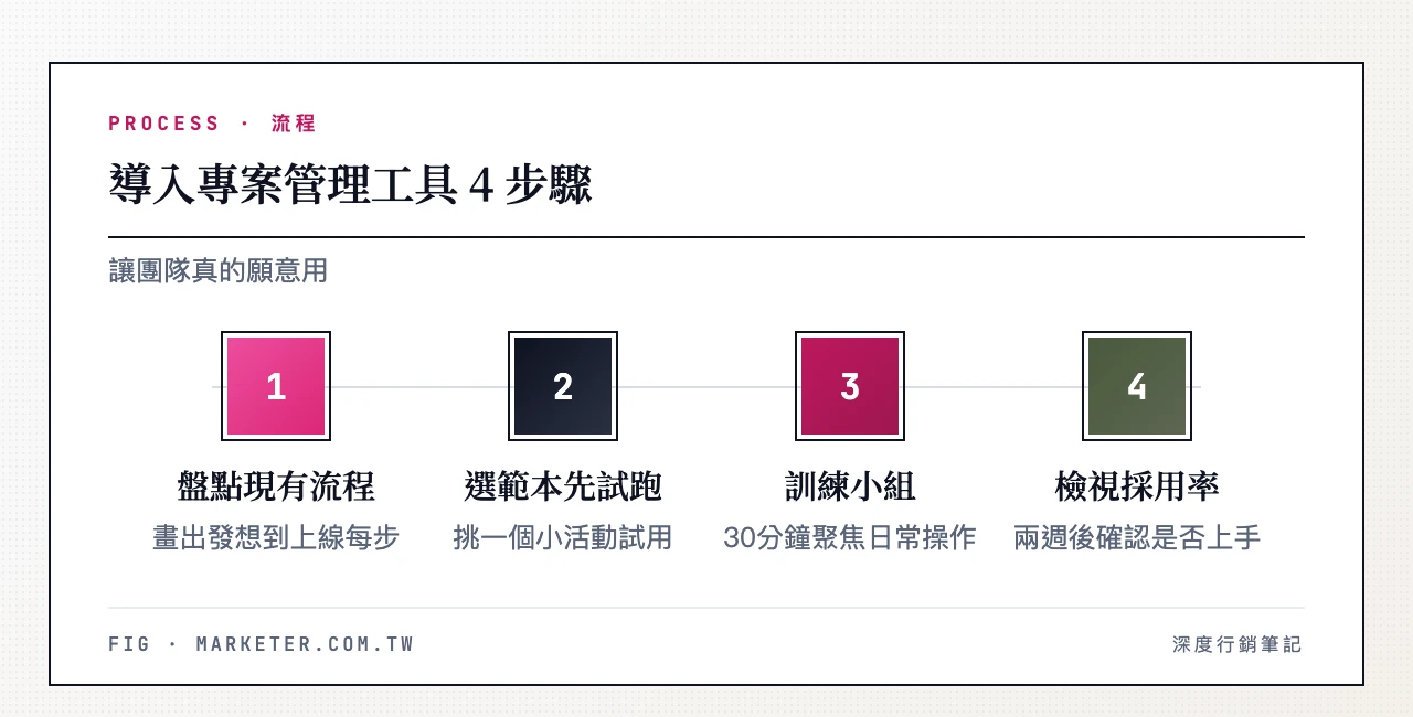 導入專案管理工具 4 步驟:盤點現有流程→選 1-2 個範本先試跑→訓練社群廣告小組→兩週後檢視採用率