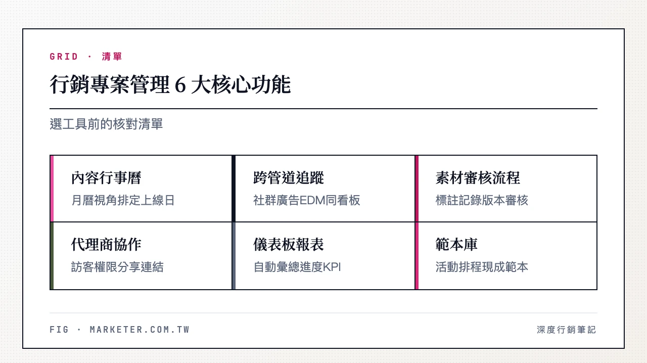 行銷專案管理 6 大核心功能核對表:內容行事曆、跨管道活動追蹤、素材審核流程、代理商客戶協作、儀表板報表、範本庫