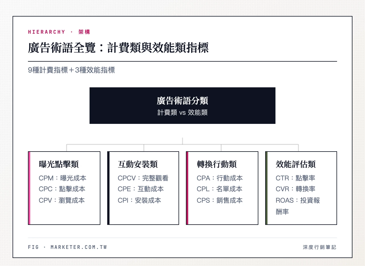 10 大廣告術語分類:計費類(CPC、CPM、CPA、CPL、CPI、CPS、CPV、CPCV、CPE)與效能類(CTR、CVR、ROAS) 10大廣告術語分類