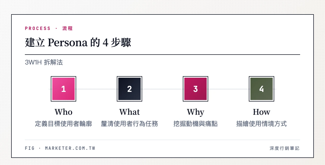 建立 Persona 的 4 步驟 3W1H 拆解圖:Who、What、Why、How 建立 Persona 的 4 步驟(3W1H 拆解)