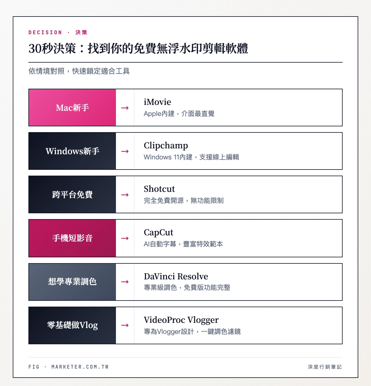 30秒決策:Mac新手→iMovie、Windows新手→Clipchamp、跨平台免費→Shotcut、手機短影音→CapCut、手機不看廣告→VN、想學專業調色→DaVinci Resolve、只需線上快速剪輯→Clipchamp網頁版
