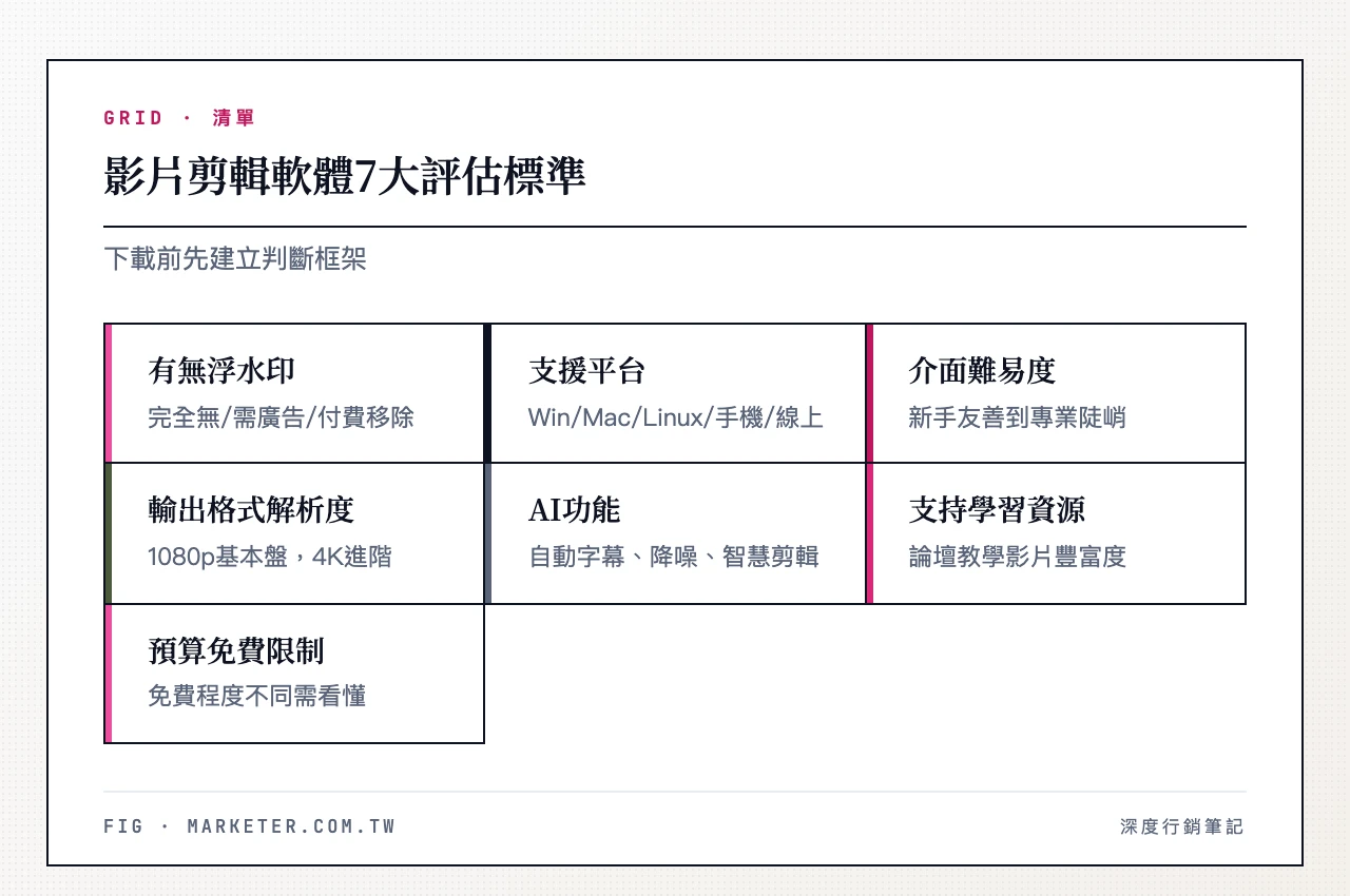 影片剪輯軟體7大評估標準:①有無浮水印、②支援平台、③介面難易度、④輸出格式與解析度、⑤AI功能、⑥支持與學習資源、⑦預算與免費限制