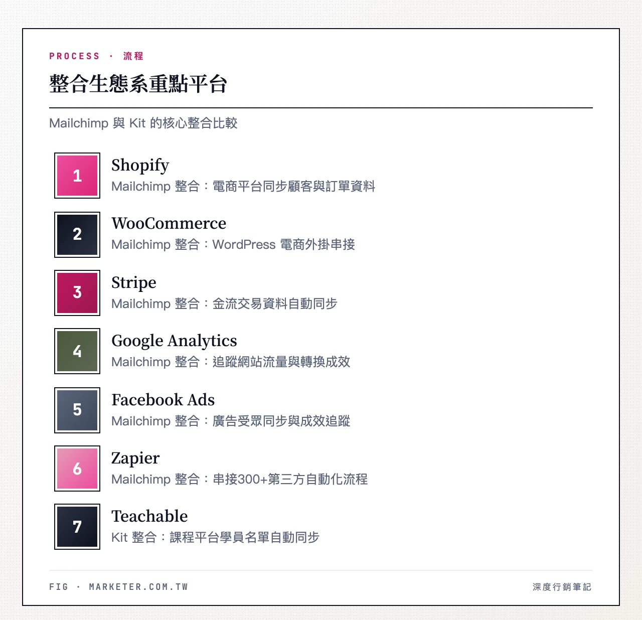 整合生態系重點平台 — Mailchimp(300+ 整合):Shopify、WooCommerce、Stripe、Google Analytics、Facebook Ads、Zapier;Kit(100+ 整合)