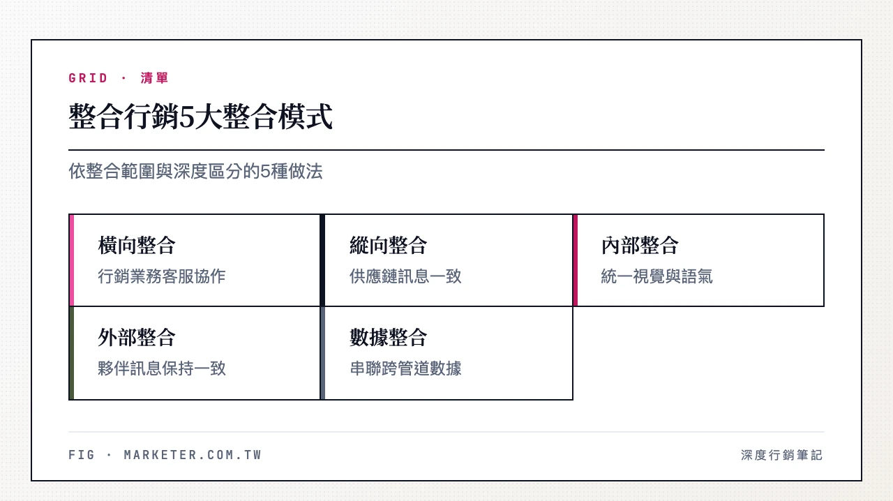 整合行銷5大整合模式：橫向整合（跨部門協作）、縱向整合（供應鏈協調）、內部整合（訊息一致性）、外部整合（合作夥伴協調）、數據整合（跨管道數據串聯）