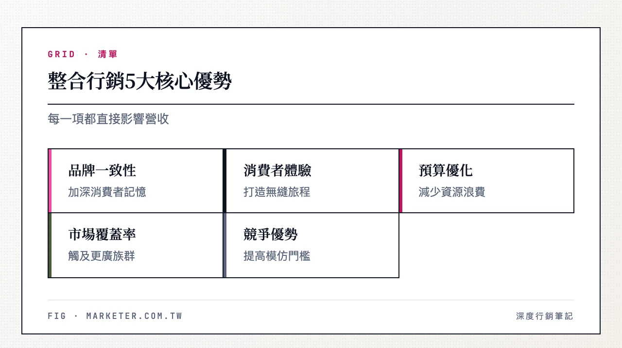 整合行銷5大核心優勢：品牌一致性、消費者體驗、預算優化、市場覆蓋率、競爭優勢