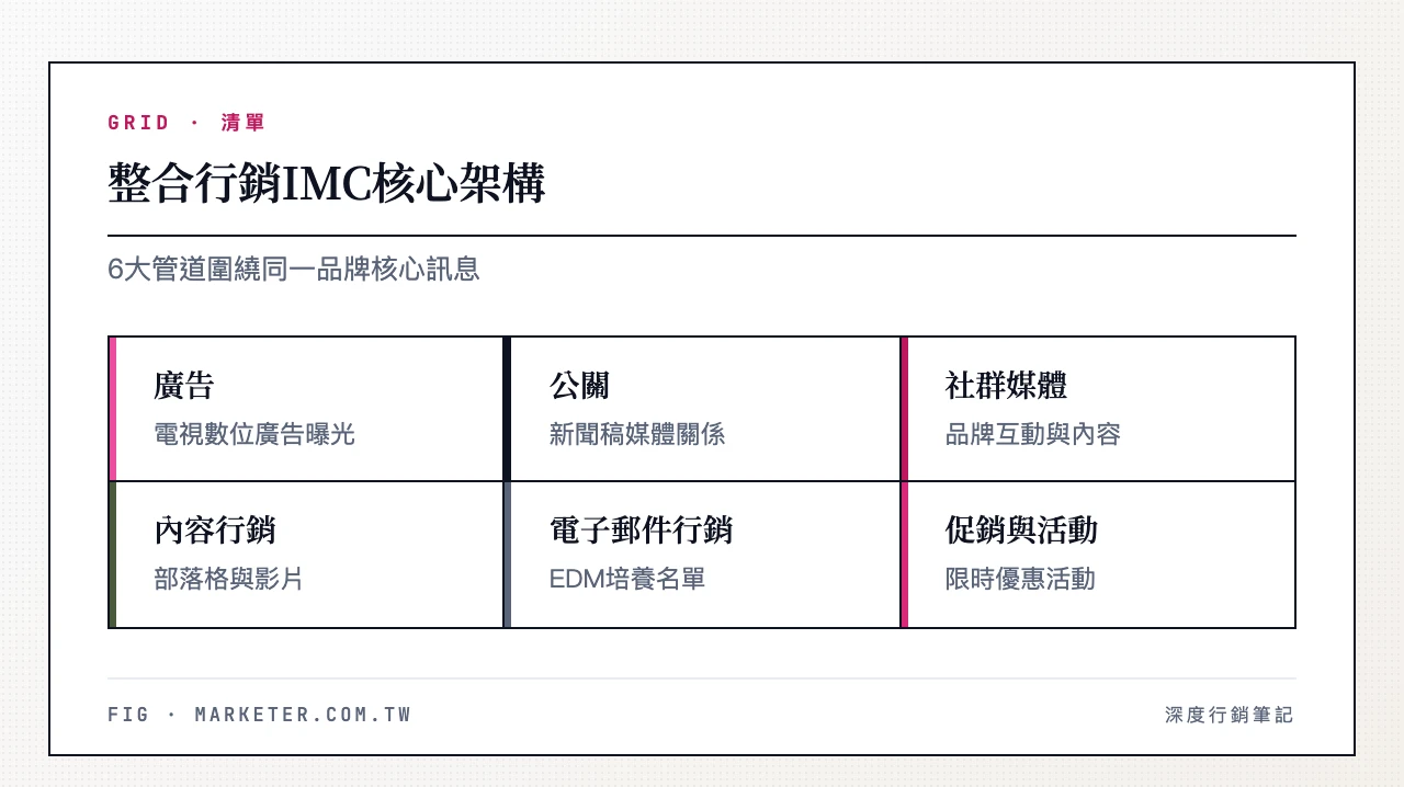 整合行銷IMC核心架構6大管道圍繞同一品牌核心訊息：廣告、公關、社群媒體、內容行銷、電子郵件行銷、促銷與活動