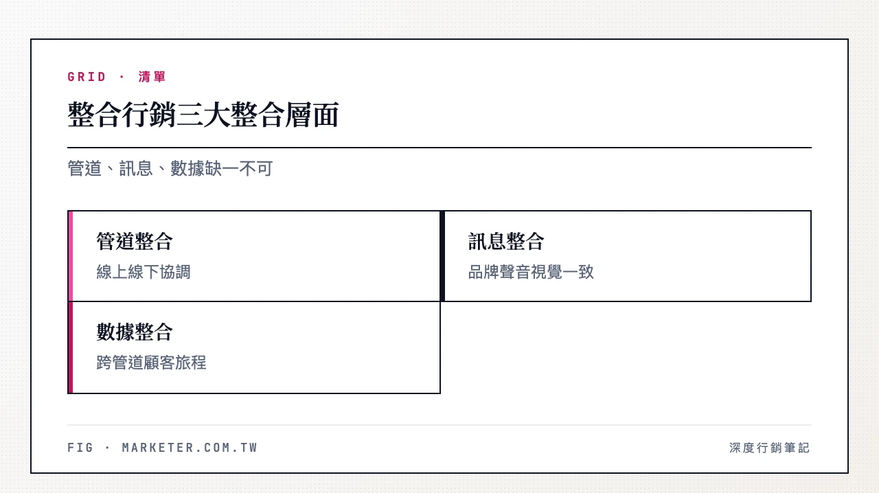 整合行銷三大整合層面：管道整合（線上線下管道協調）、訊息整合（品牌聲音與視覺一致）、數據整合（跨管道顧客旅程追蹤）