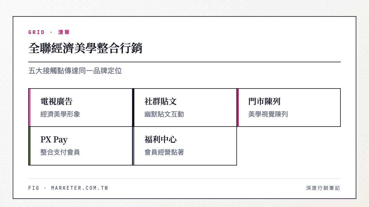 全聯經濟美學整合行銷五大接觸點：電視廣告、社群幽默貼文、門市視覺陳列、PX Pay行動支付、福利中心會員經營