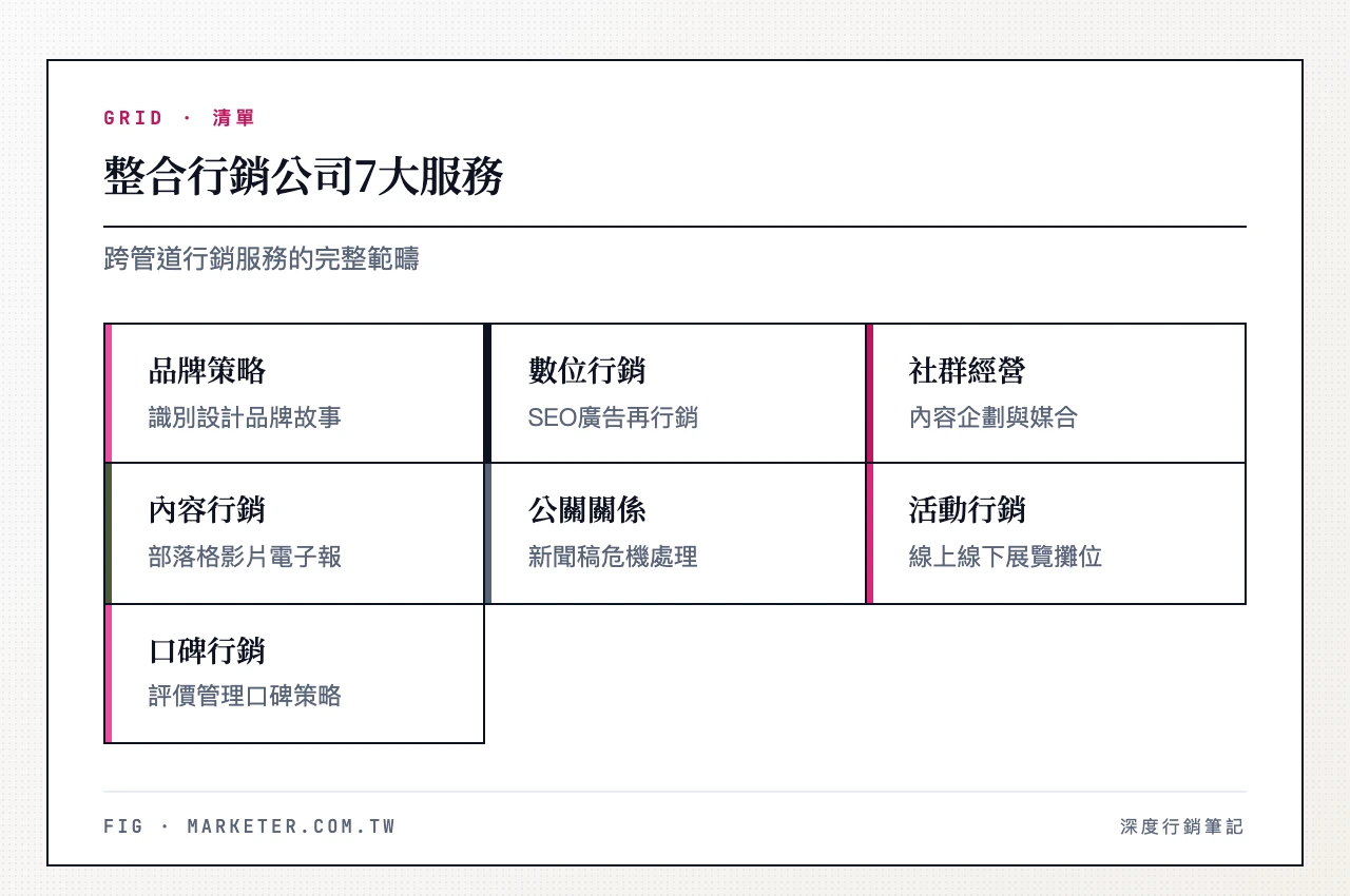 整合行銷公司7大服務：品牌策略與定位、數位行銷、社群媒體經營、內容行銷、公關與媒體關係、活動行銷、口碑行銷