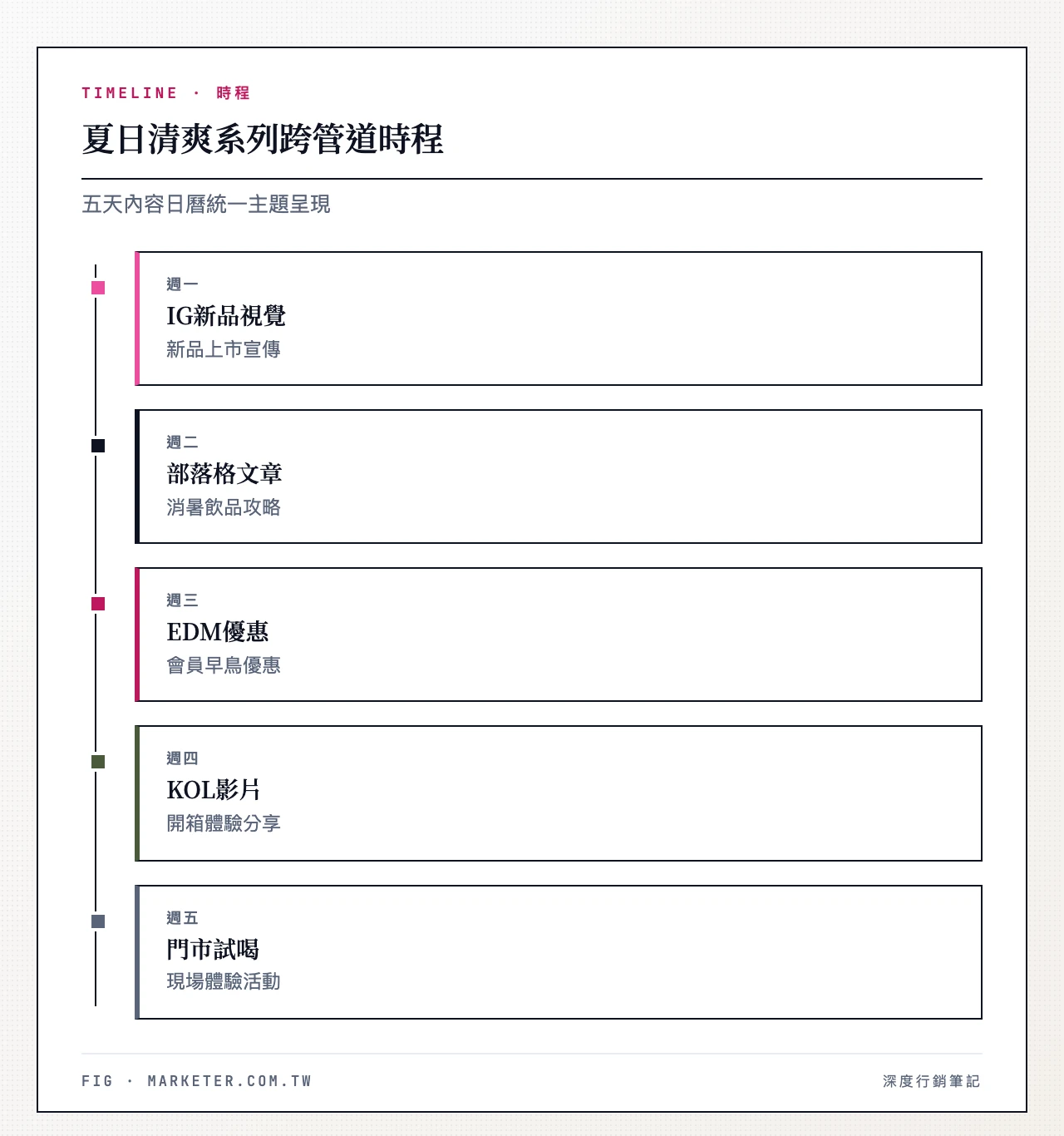 夏日清爽系列跨管道時程：週一Instagram新品視覺、週二部落格消暑飲品文章、週三EDM會員早鳥優惠、週四KOL開箱影片、週五門市試喝活動