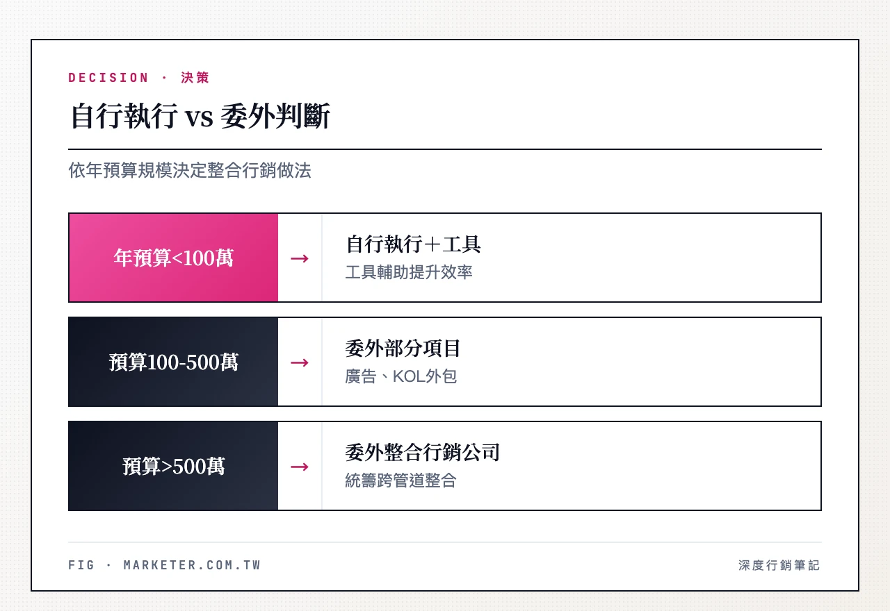 整合行銷自行執行vs委外判斷：年預算低於NT$100萬→自行執行搭配工具、年預算NT$100-500萬且行銷團隊少於3人→委外部分項目、年預算超過NT$500萬或需跨管道整合→委外整合行銷公司統籌