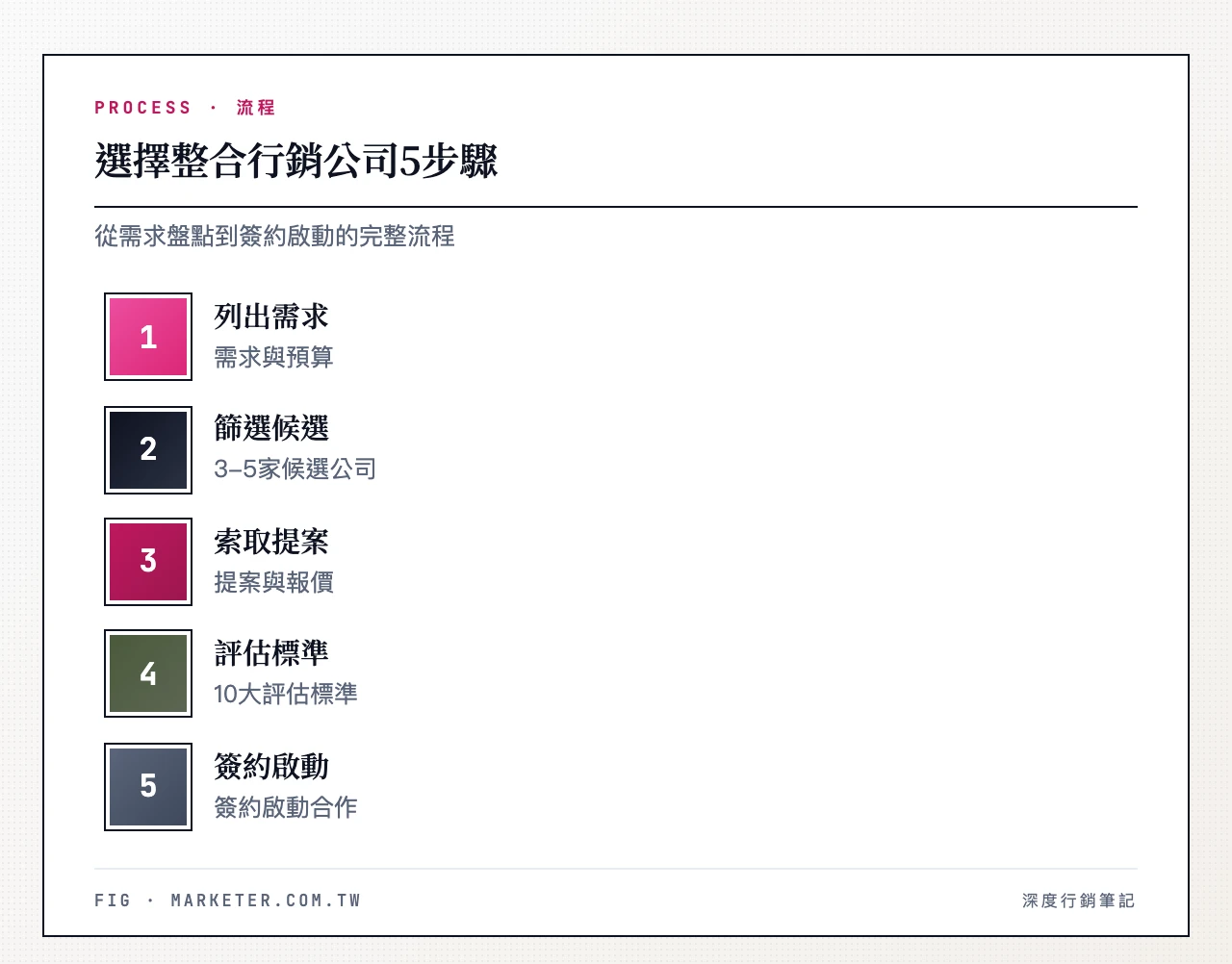 選擇整合行銷公司5步驟：列出需求與預算、篩選3-5家候選公司、索取提案與報價、評估10大標準、簽約與啟動合作