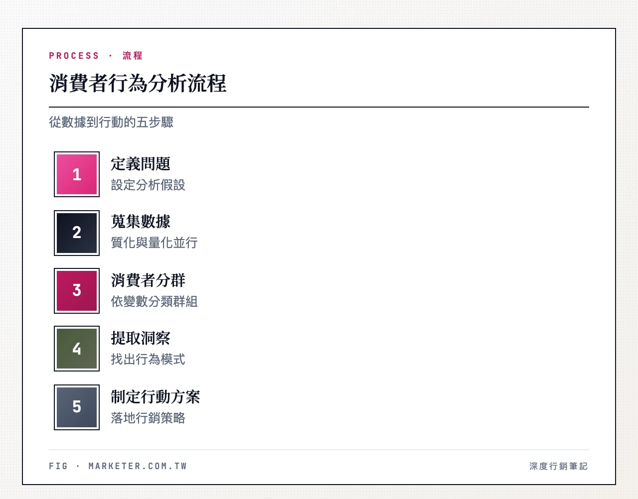 消費者行為分析流程：定義問題與假設、蒐集質化與量化數據、消費者分群、提取行為洞察、制定行銷行動方案