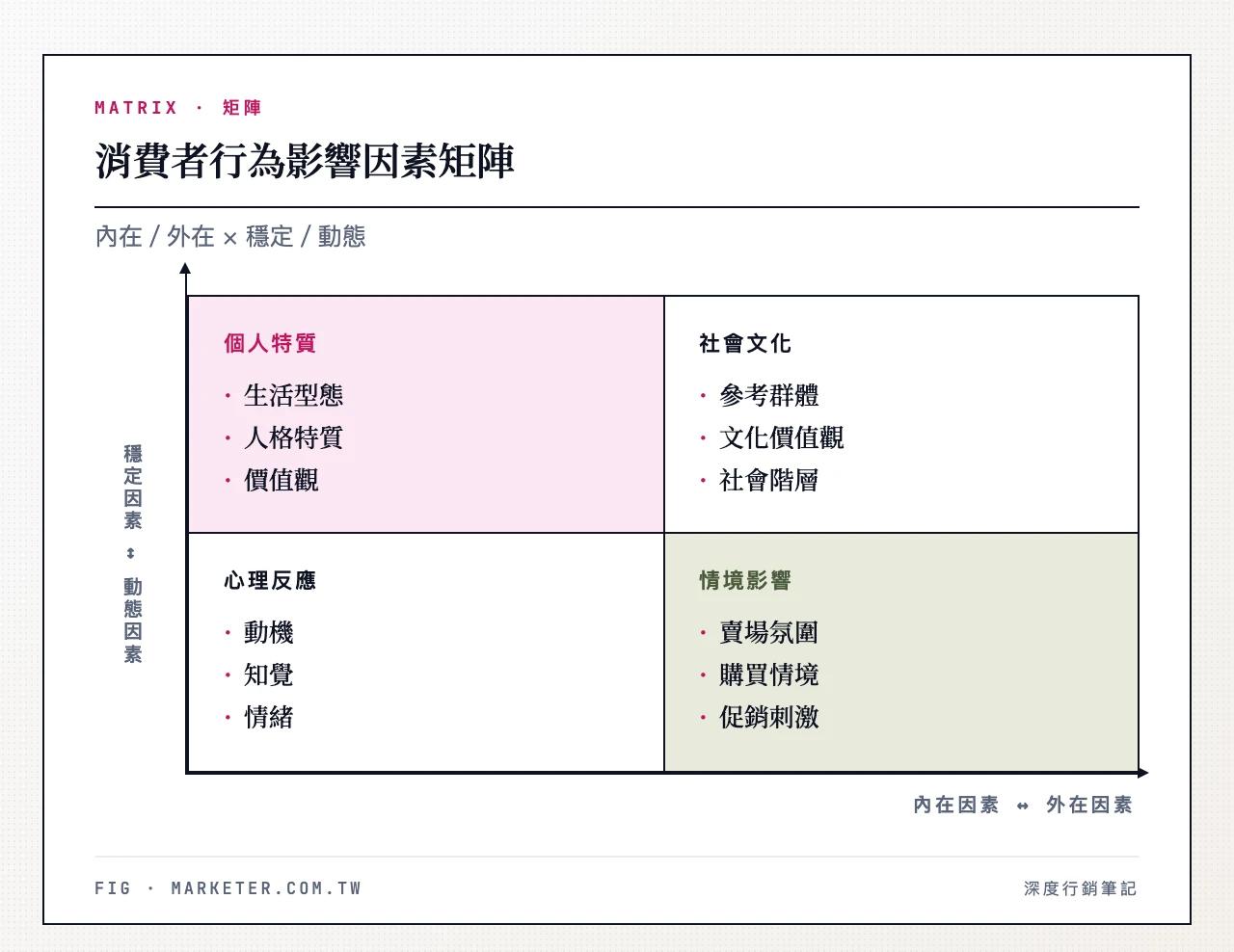 消費者行為影響因素矩陣：橫軸為內在因素（心理、個人）與外在因素（社會、文化），縱軸為穩定因素（文化價值觀、個人特質）與動態因素（購買情境、社會影響），四象限分別填入動機知覺、生活型態、參考群體、賣場氛圍等具體因素
